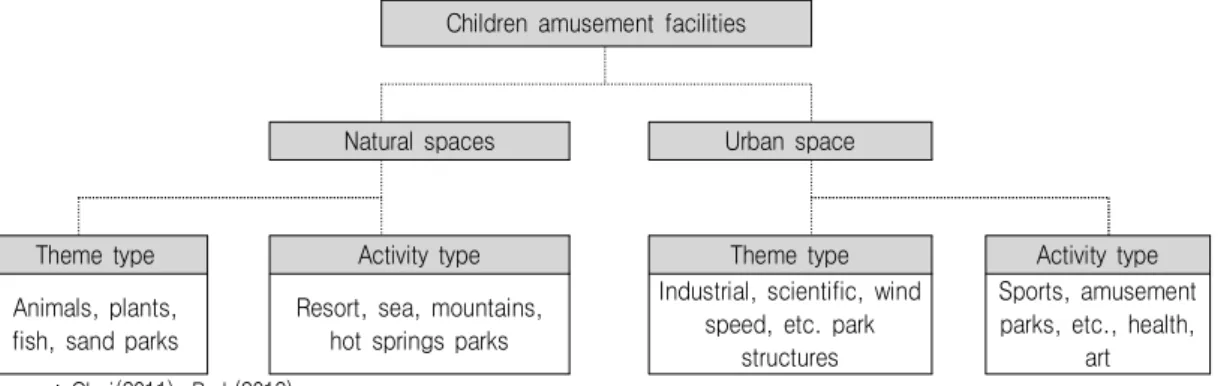 FIGURE  1.  Children's  amusement  facilities  type