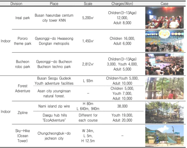 TABLE  2.  Cases  of  children's  amusement  facilities 