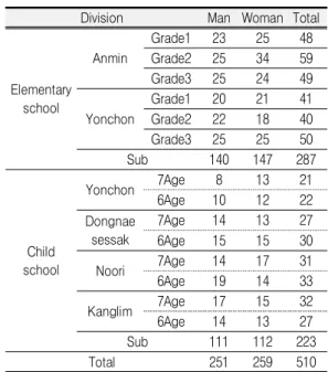 FIGURE  6.  Preference  points  of  outdoor  amusement  facility  type 