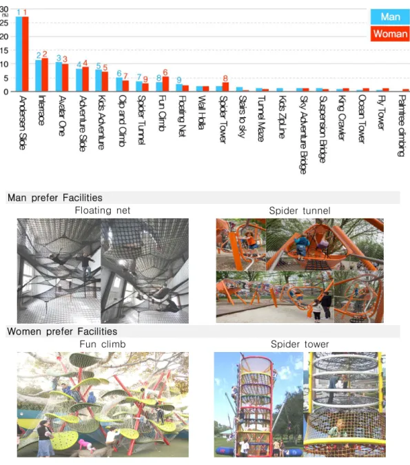 FIGURE  7.  Analytical  results  of  gender  preference