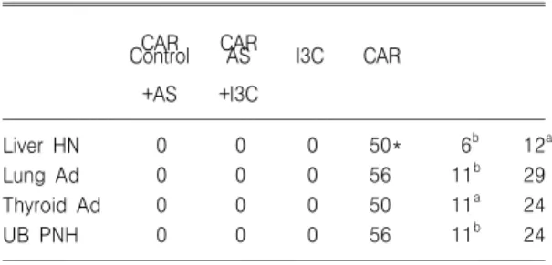 Table 10. Inhibitory effect of allyl sufide and I3C in rat multi-organ carcinogenesis
