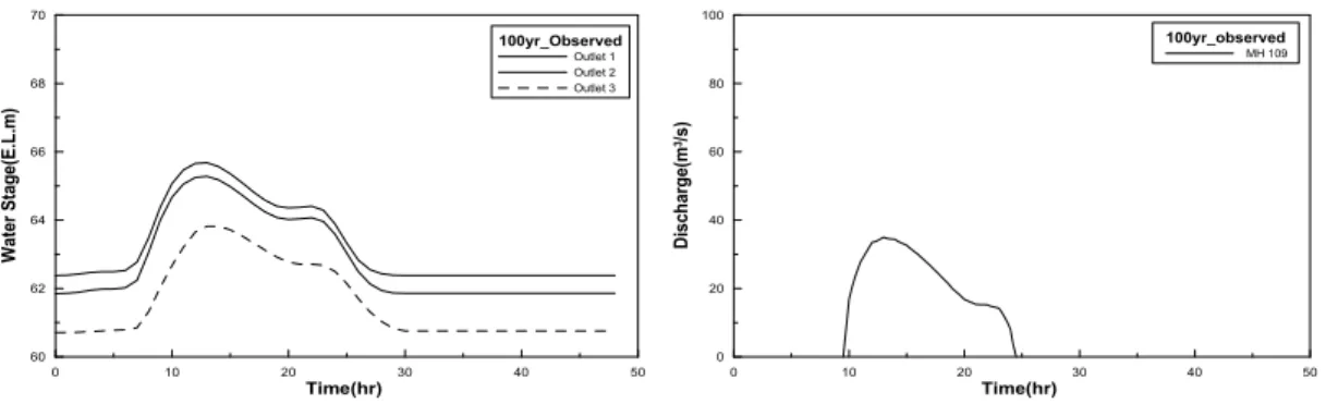 FIGURE  12.  Hydrograph  at  outlets(100yr)