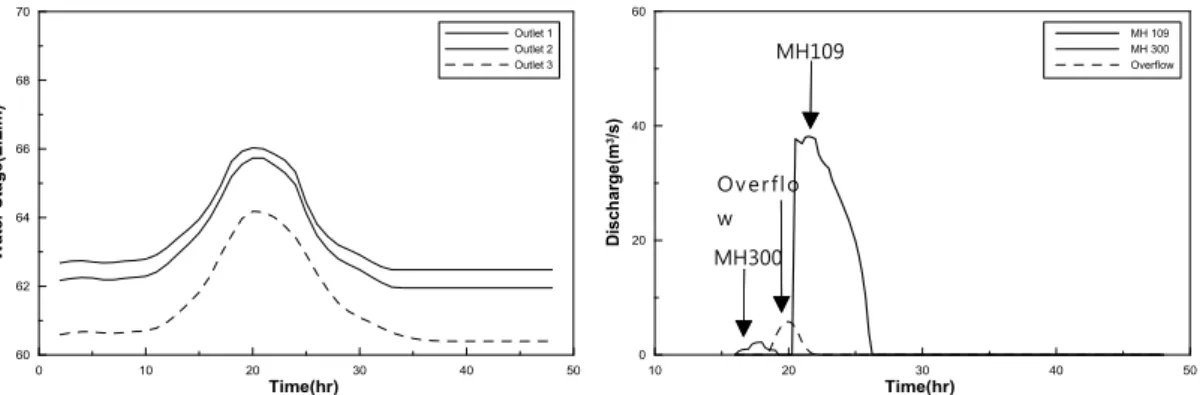 FIGURE  10.  Comparison  of  surcharge  considering  river  stage