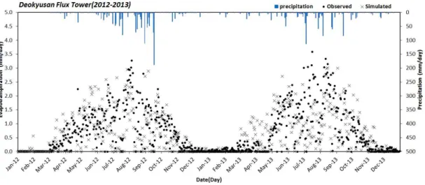 FIGURE  4.  Comparison  of  the  observed  and  SEBAL  ET