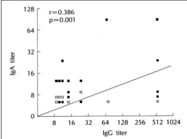 Fig. 3. Linear correlation between IgG and IgA in pa- pa-tients with acute myocardial infarction