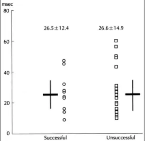 Fig. 1. P-QRS interval at successful and unsuccessful  ablation site. 