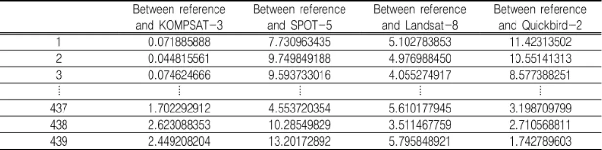 TABLE  1.  Comparison  of  coordinates  between  reference  shoreline  and  satellite  images (unit  :  meter)