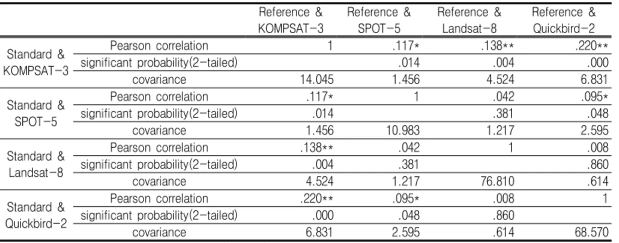 TABLE  3.  A  coefficient  of  correlation