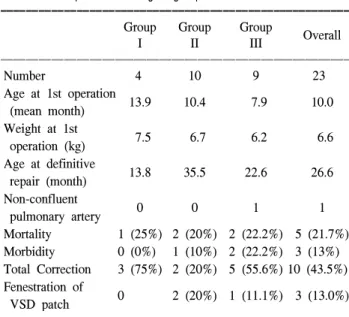 Table 2. Comparision among 3 groups