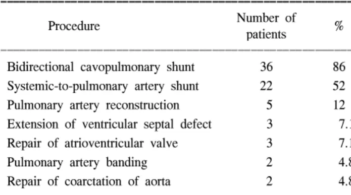 Table 2. Previous procedures