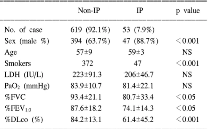 Table 2. Preoperative characteristics according to IP