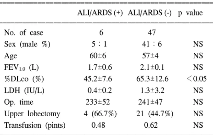 Table 4. Post-operative ALI/ARDS in IP patients