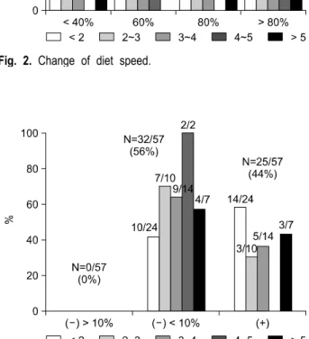 Fig. 3. Weight change for 3 months.