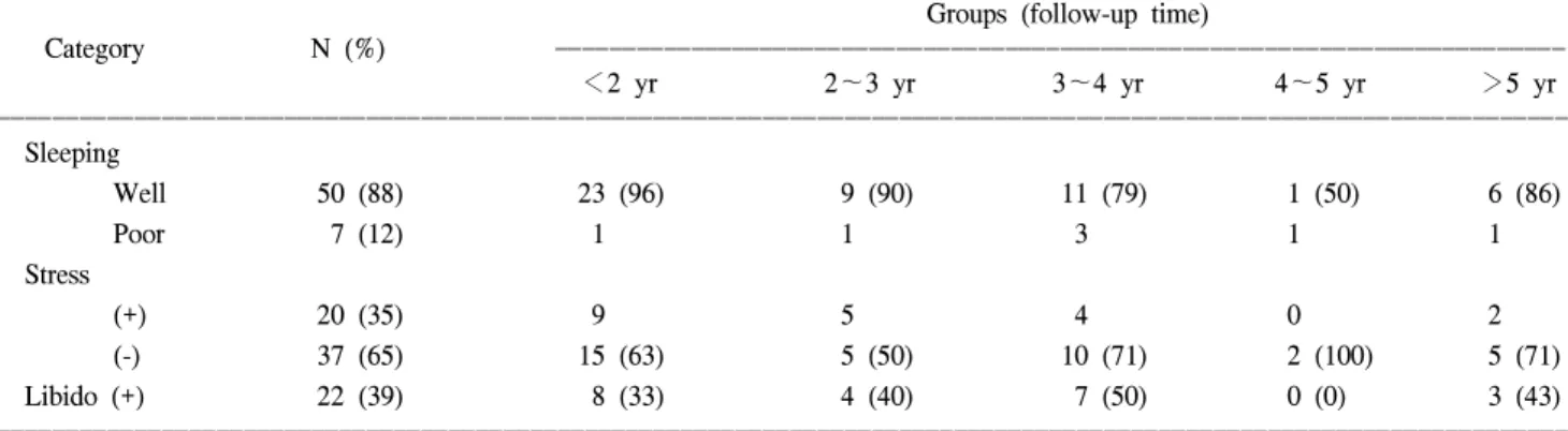 Table 6. Socioeconomic status