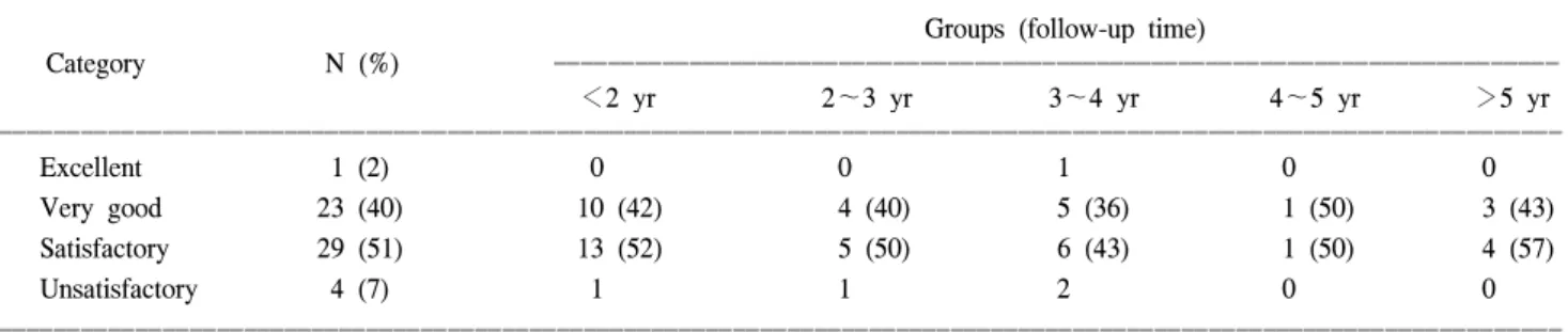 Table 8. WHO scale (performance status)