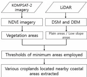 FIGURE  3.  Multiple  land  uses  in  the  selected  coastal  areas