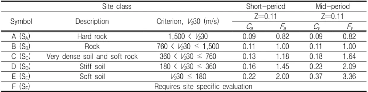 TABLE  1.  Current  site  classification  system  for  seismic  design  in  Korea의  다양성을  보이게  되고,  이러한  다양성은 HAZUS  기반  지진피해  예측의  기본적  특성  정보로  반영하고자  하였다.대상  영역에  대해  지반  특성을  지진공학적 관점에서  정량화함으로써  예측  신뢰도를  증진시킬  수  있다