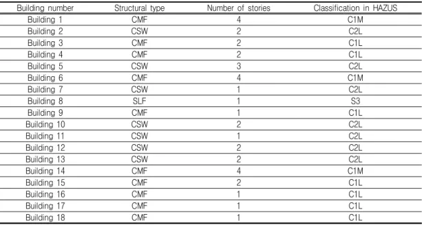 TABLE  3.  Structural  building  classification  in  the  area  of  interest  excepting  storage  tanks의  블록  위치별  부지분류  정보는  그림  1에  제시하였다