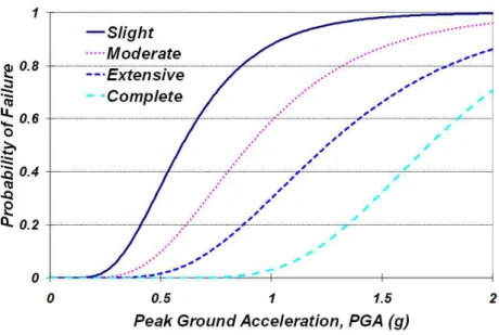 TABLE  4.  Input  statistical  values  on  fragility  curves  for  HAZUS  application FIGURE  2