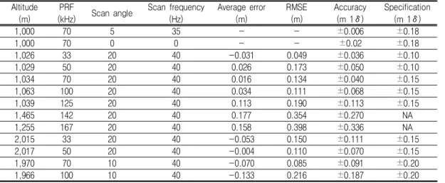 TABLE  2.  Accuracy  results  of  calibration  flight 에서  수행한  검교정  결과비교를  그림  3에  나타내었다