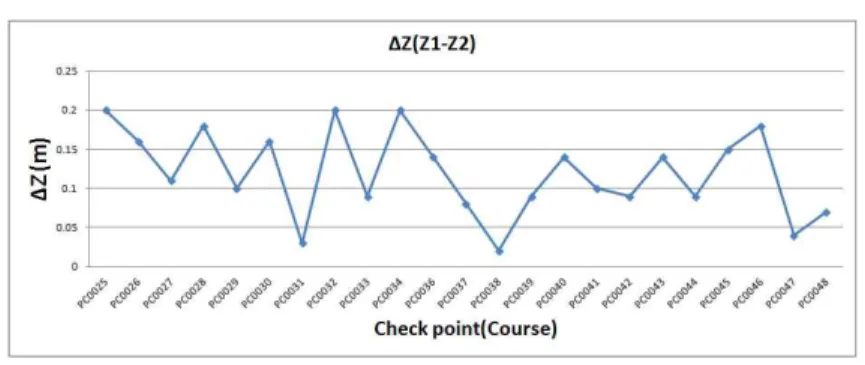 FIGURE  7.  Height  differences  at  check  points  in  course