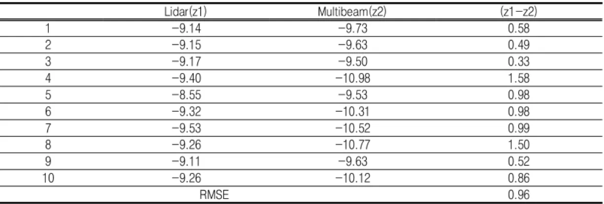 TABLE 4. Differences at check points between MSL(Lidar) and DL(Multibeam)      (unit: m)