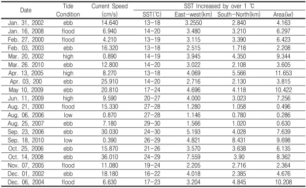 TABLE  5.  Thermal  effluents  dispersion  according  to  tide  and  tidal  current우  낙조류로  유속은  12.8∼16.32cm/s로  창조시  비해  빠르게  나타났으나,  확산  면적은  2.21∼4.16㎢로  좁게  나타났다