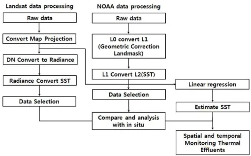 FIGURE  2.  Research  process  flow  chart  in  this  study  료와의  상관관계를  산출하여  계산된  A,  B,  C,  D의  고정계수를  사용하는  linear  알고리즘이다 (Yoon et  al.,  2009)