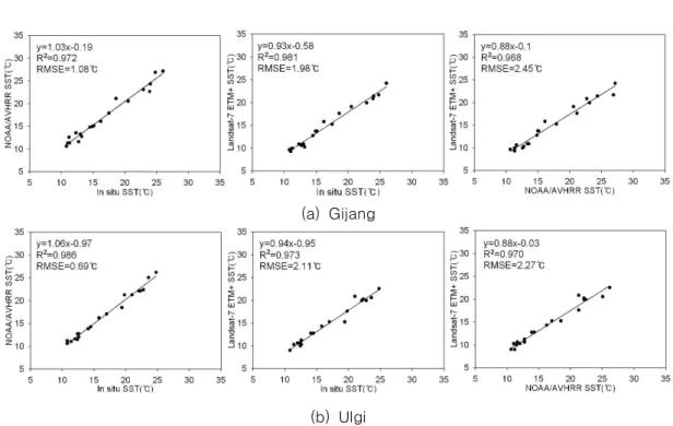 FIGURE  3.  Relationship  between  in  situ((a)  Gijang,  (b)  Ulgi)  SST(℃)  and  satellite  SST(℃) Landsat-7  ETM+  위성영상으로부터  산출 된  해표면  수온은  현장관측  수온에  비해  다소  낮게  산출  되었으며,  두  관측  정점에서  결정계 수는  각각  0.981과  0.973,  평균제곱근오차는  1.98℃,  2.11℃로  나타났다