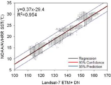 FIGURE  4.  Correlation  analysis  and  linear  regression  equation  between  Landsat-7  DN  and  NOAA  SST(℃)