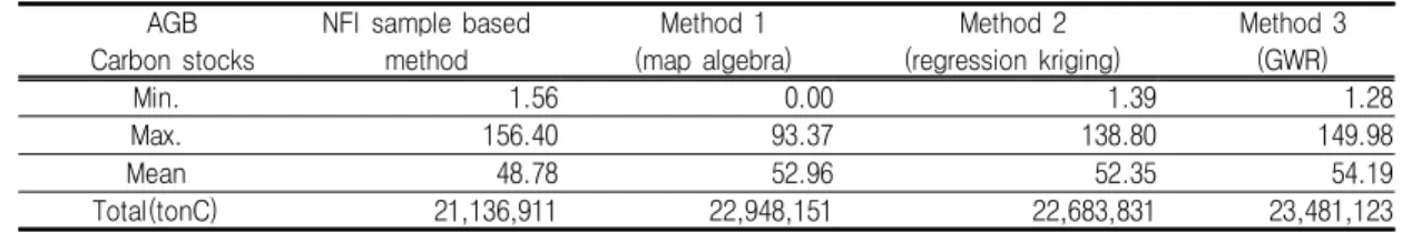 FIGURE  8.  AGB  forest  carbon  map  using  three  kinds  of  upscaling  method  (a)  map  algebra  based  on  AGB  regression  model, 