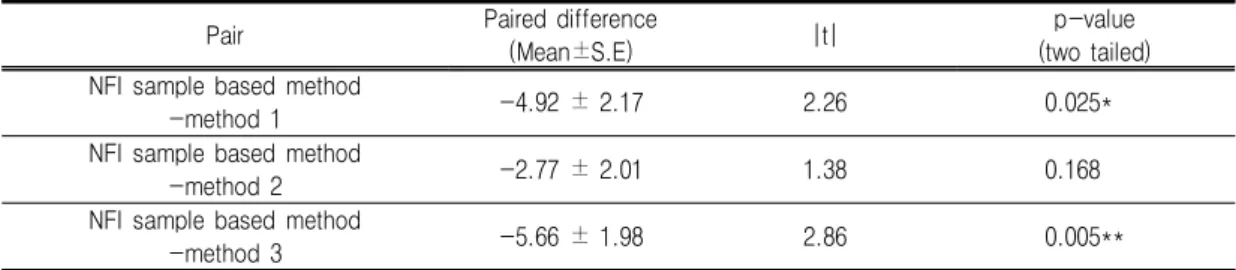 TABLE  6.  Result  of  paired  t-test  for  differences  between  methods(n=186)