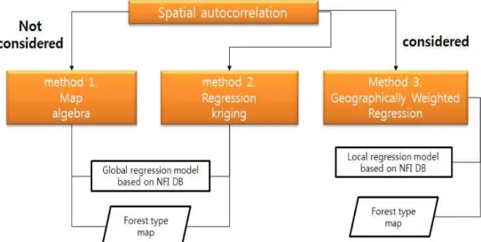 FIGURE  5.  Three  kinds  of  upscaling  method  for  forest  carbon  stocks 
