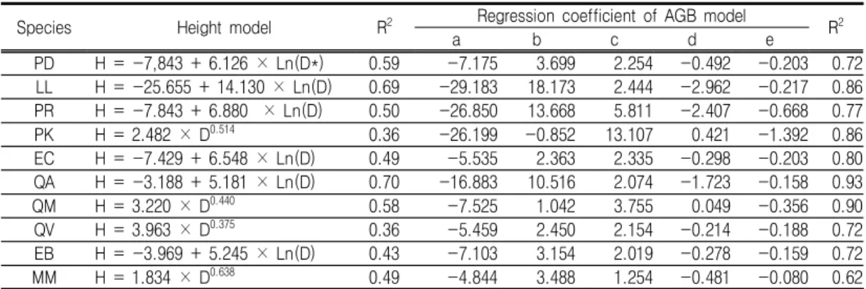 TABLE  3.  Height  and  AGB  regression  model(source:  Kim et  al.,  2011) (Kim et  al.,  2011)