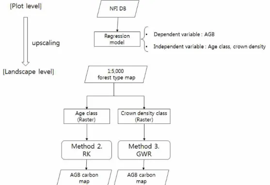 FIGURE  7.  Upscaling  methods  for  forest  carbon  stocks  considering  spatial  autocorrelation(method  2  &amp;  method  3) 