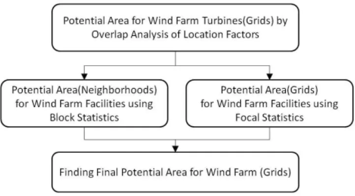 FIGURE  3.  The  procedure  of  the  suitability  analysis  to  find  final  potential  area  for  wind  farm