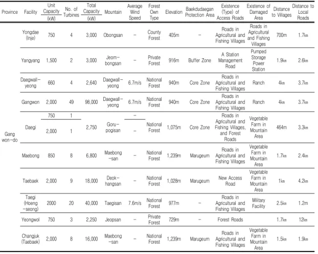TABLE  2.  The  characteristics  of  wind  farm  facilities  in  forest  lands,  South  Korea