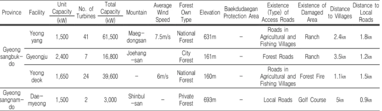 TABLE  3.  The  summary  of  site  characteristics  of  wind  farm  facilities  in  forest  lands
