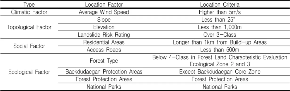 TABLE  5.  Data  and  criteria  for  location  factors  of  wind  farm  facilities  in  forest  lands
