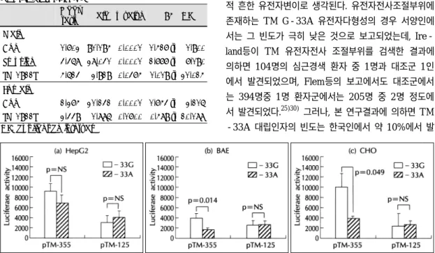 Fig. 3. Luciferase activities of two TM promoter constructs, pTM-355 and pTM-125, in HepG2, BAE, and CHO cells.