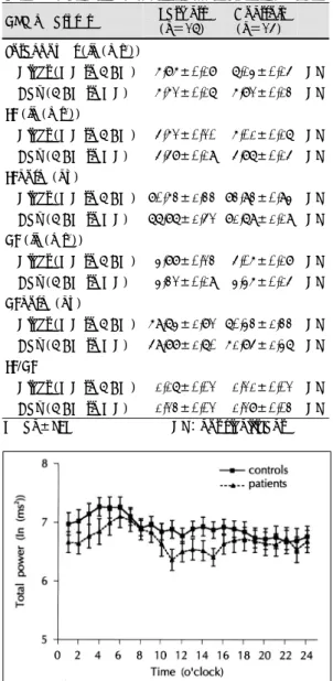 Fig. 1. Circardian changes of total power showed no differences between patients and controls group
