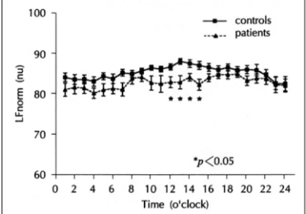 Fig. 6. Circardian changes of LF/HF ratio showed sig- sig-nificant difference at 7 a.m