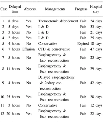 Table 2. Profiles of patients (II)
