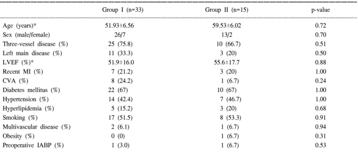 Table 1. Preoperative characteristic of the study population