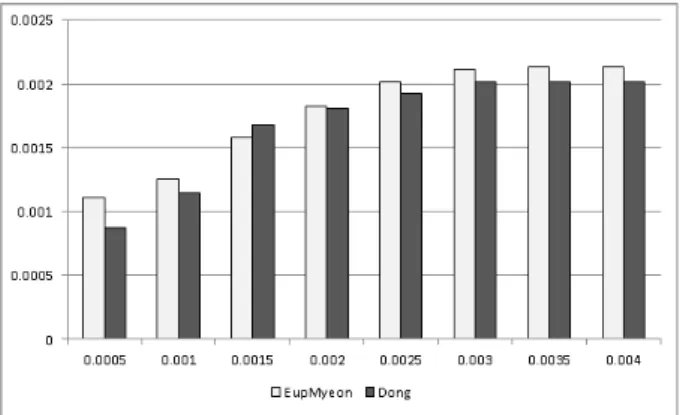 FIGURE 6. Accessibility variation by changing PPR