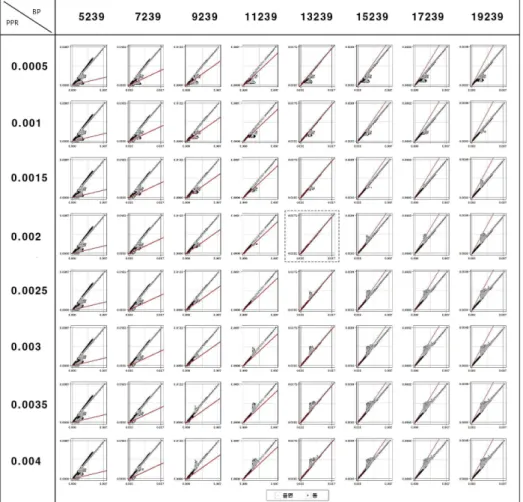 FIGURE  4.  Scatter  plot  matrix용했을  때의  추세선을  추가하였다.  이  추세선을 기준으로  접근성  값의  변화를  해석할  수  있다