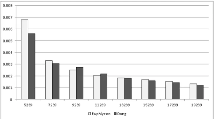 FIGURE  5.  Accessibility  variation  by  changing  base  population경우보다  작아졌다고  해석할  수  있다.그림  4는  매개  변수값의  변화에  따른  계산 결과의  차이를  보여주고  있다
