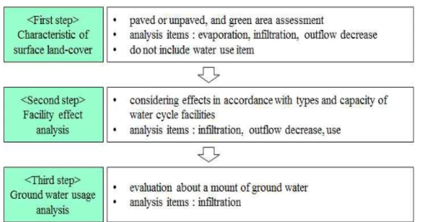 FIGURE  3.  Analytical  process  of  water  cycle  area  ratio(Suwon-si,  2011;  Song  et  al