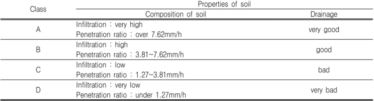 TABLE  2.  Classification  of  NRCS  soil  types  according  to  soil  properties