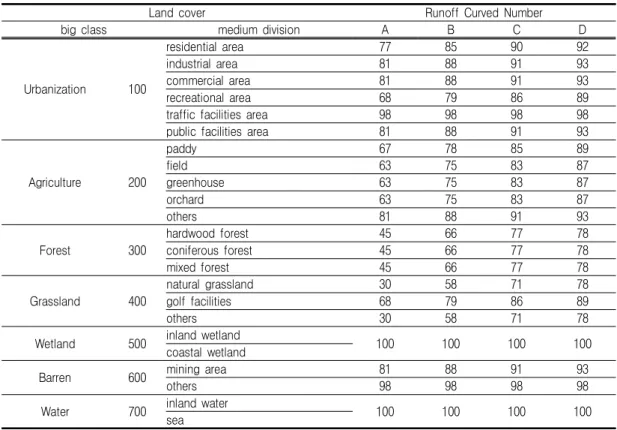 TABLE  3.  Runoff  Curved  Number  according  to  Soil  characteristics 